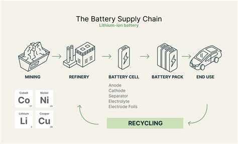 supply chain for ev batteries